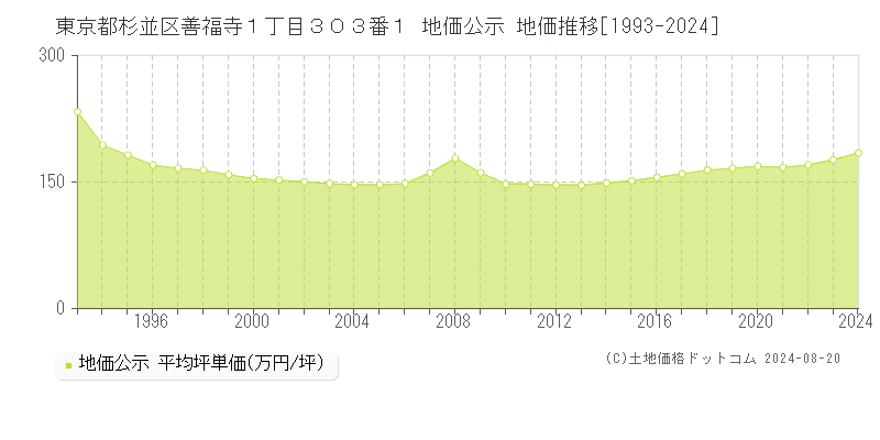 東京都杉並区善福寺１丁目３０３番１ 地価公示 地価推移[1993-2023]