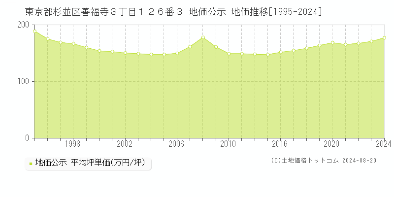 東京都杉並区善福寺３丁目１２６番３ 地価公示 地価推移[1995-2023]