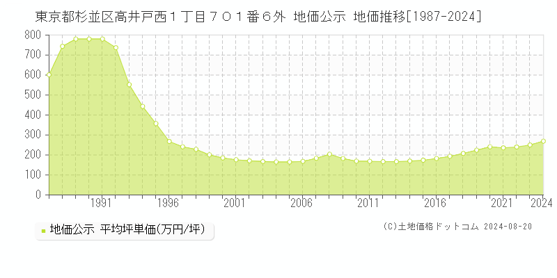 東京都杉並区高井戸西１丁目７０１番６外 公示地価 地価推移[1987-2024]