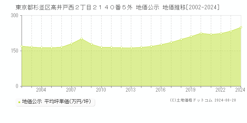 東京都杉並区高井戸西２丁目２１４０番５外 公示地価 地価推移[2002-2024]