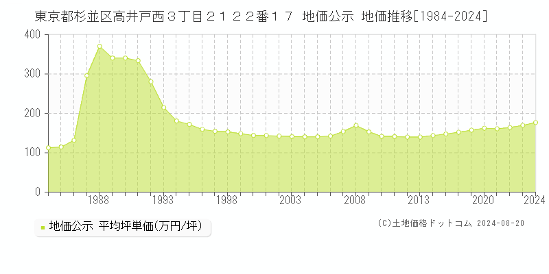 東京都杉並区高井戸西３丁目２１２２番１７ 公示地価 地価推移[1984-2024]