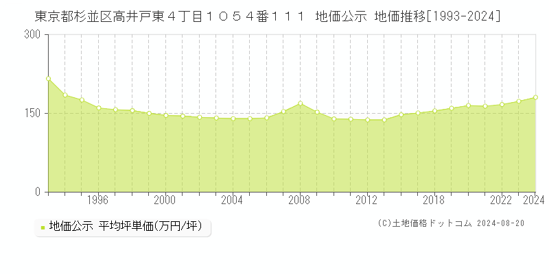 東京都杉並区高井戸東４丁目１０５４番１１１ 公示地価 地価推移[1993-2024]