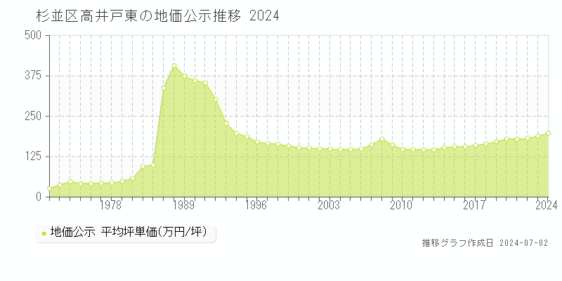 杉並区高井戸東の地価公示推移グラフ 