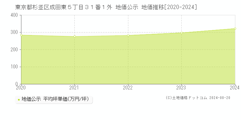 東京都杉並区成田東５丁目３１番１外 地価公示 地価推移[2020-2023]