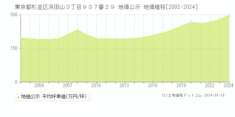 東京都杉並区浜田山３丁目９３７番２９ 公示地価 地価推移[2002-2024]