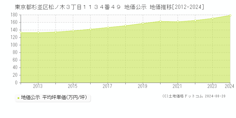 東京都杉並区松ノ木３丁目１１３４番４９ 公示地価 地価推移[2012-2024]