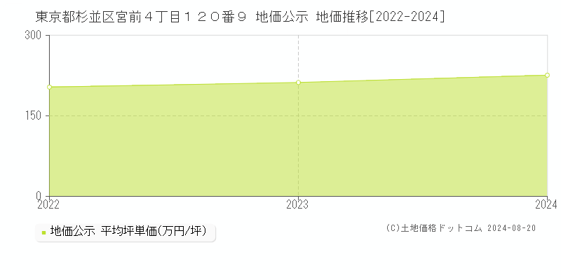 東京都杉並区宮前４丁目１２０番９ 公示地価 地価推移[2022-2024]