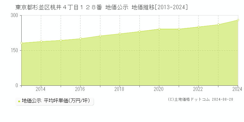 東京都杉並区桃井４丁目１２８番 地価公示 地価推移[2013-2023]