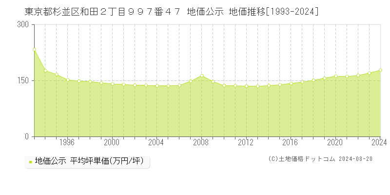 東京都杉並区和田２丁目９９７番４７ 公示地価 地価推移[1993-2024]