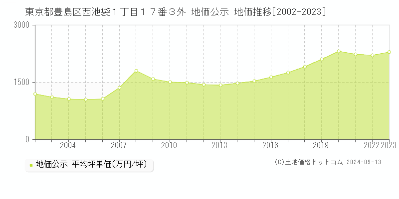 東京都豊島区西池袋１丁目１７番３外 公示地価 地価推移[2002-2023]