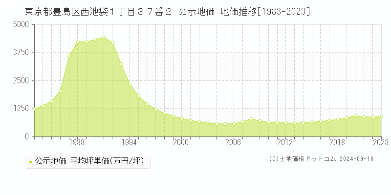 東京都豊島区西池袋１丁目３７番２ 公示地価 地価推移[1983-2023]