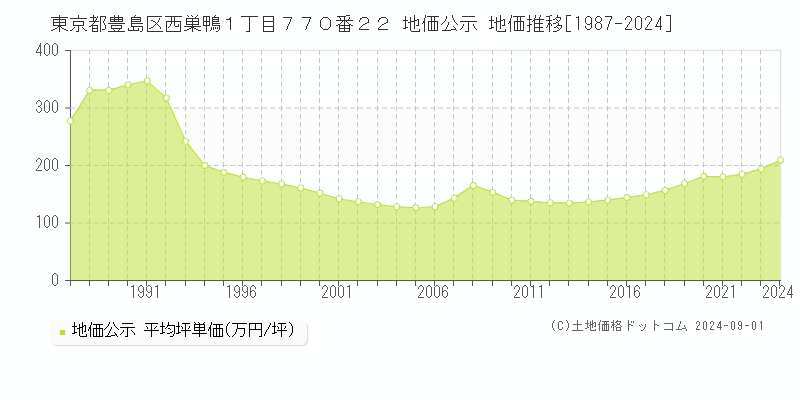 東京都豊島区西巣鴨１丁目７７０番２２ 公示地価 地価推移[1987-2022]