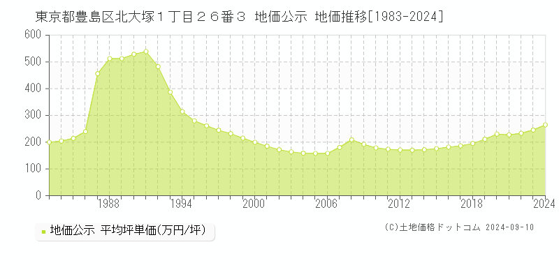 東京都豊島区北大塚１丁目２６番３ 公示地価 地価推移[1983-2022]