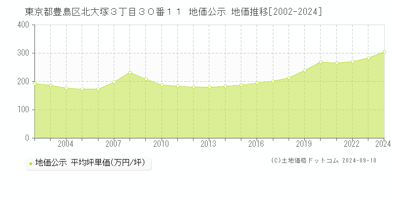 東京都豊島区北大塚３丁目３０番１１ 公示地価 地価推移[2002-2022]