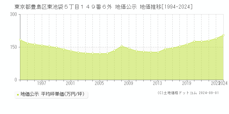 東京都豊島区東池袋５丁目１４９番６外 公示地価 地価推移[1994-2023]