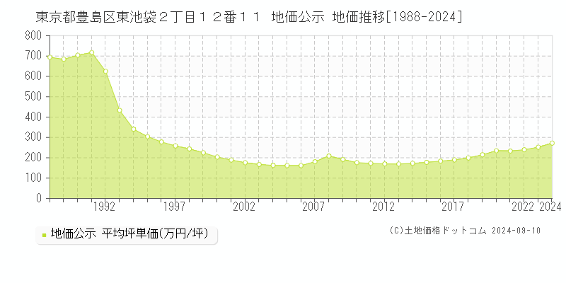 東京都豊島区東池袋２丁目１２番１１ 公示地価 地価推移[1988-2023]