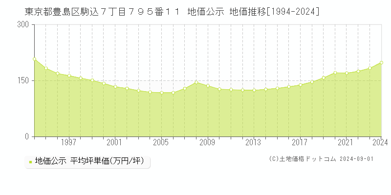 東京都豊島区駒込７丁目７９５番１１ 地価公示 地価推移[1994-2024]