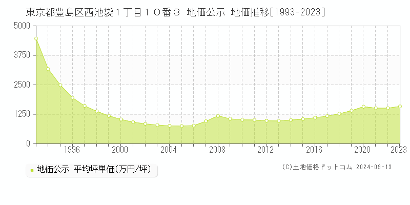 東京都豊島区西池袋１丁目１０番３ 公示地価 地価推移[1993-2022]