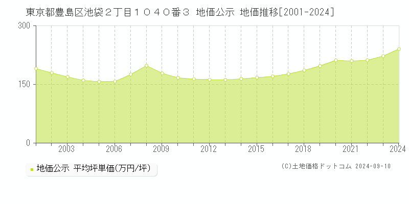 東京都豊島区池袋２丁目１０４０番３ 公示地価 地価推移[2001-2023]