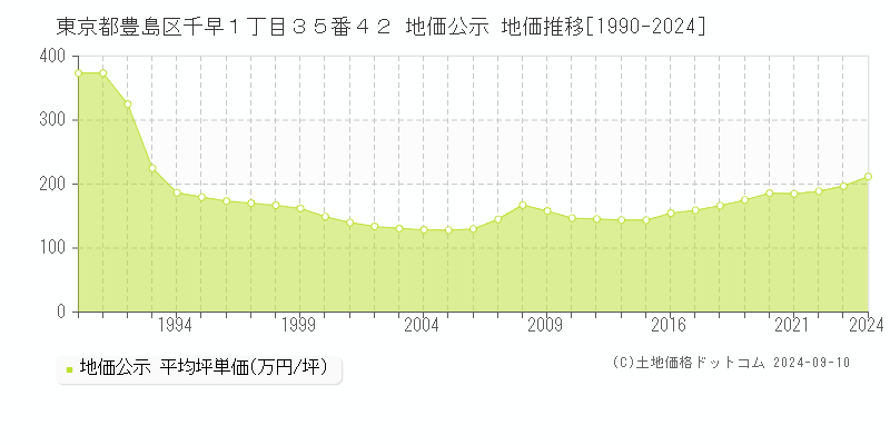 東京都豊島区千早１丁目３５番４２ 公示地価 地価推移[1990-2022]