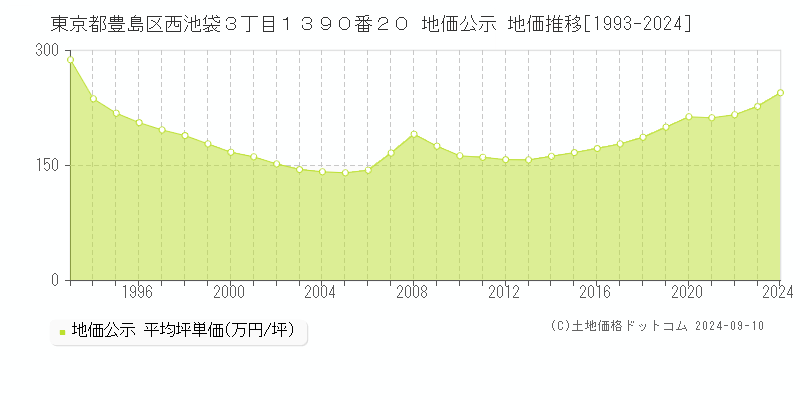 東京都豊島区西池袋３丁目１３９０番２０ 地価公示 地価推移[1993-2024]