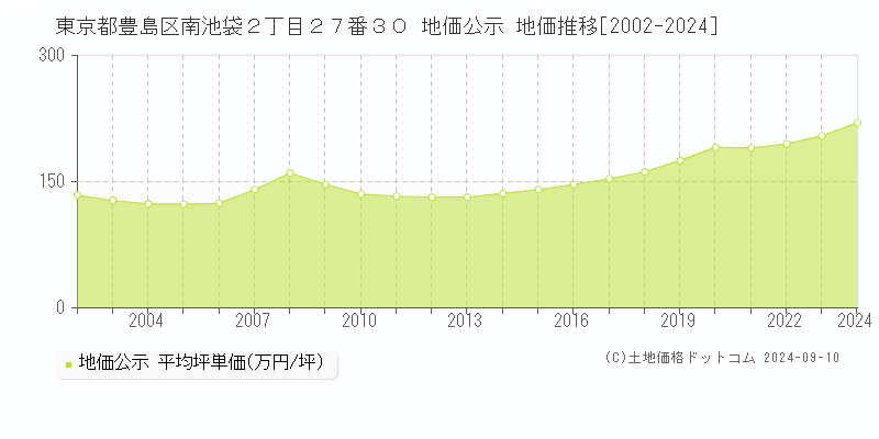 東京都豊島区南池袋２丁目２７番３０ 公示地価 地価推移[2002-2022]