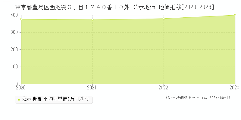 東京都豊島区西池袋３丁目１２４０番１３外 公示地価 地価推移[2020-2023]