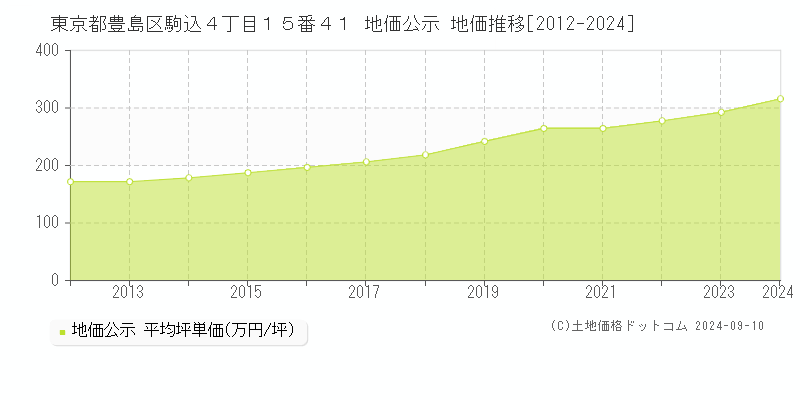 東京都豊島区駒込４丁目１５番４１ 地価公示 地価推移[2012-2024]