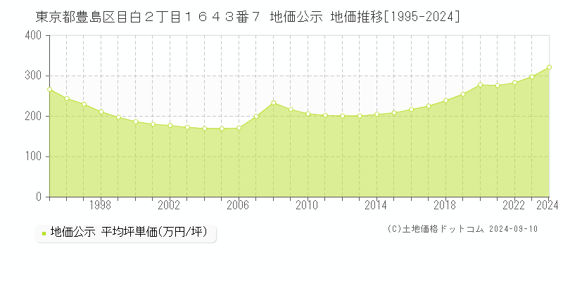 東京都豊島区目白２丁目１６４３番７ 公示地価 地価推移[1995-2022]