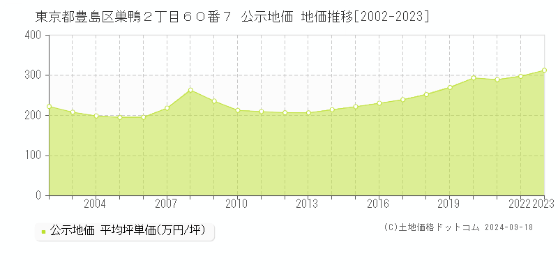 東京都豊島区巣鴨２丁目６０番７ 公示地価 地価推移[2002-2022]