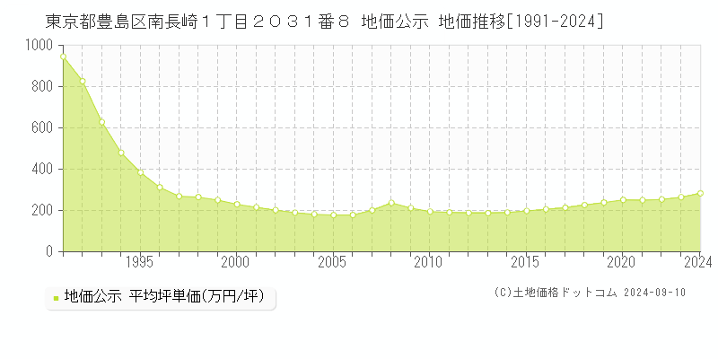 東京都豊島区南長崎１丁目２０３１番８ 地価公示 地価推移[1991-2024]