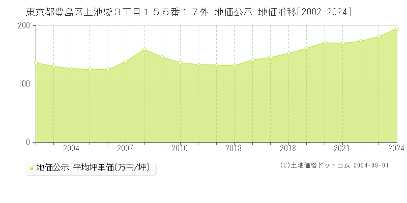 東京都豊島区上池袋３丁目１５５番１７外 地価公示 地価推移[2002-2024]