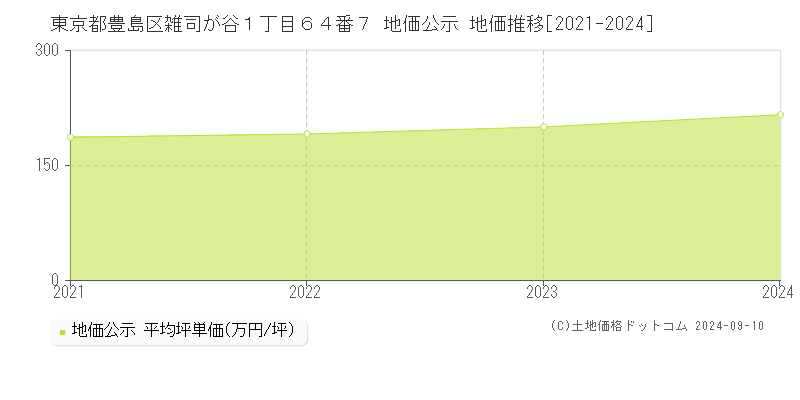 東京都豊島区雑司が谷１丁目６４番７ 公示地価 地価推移[2021-2023]