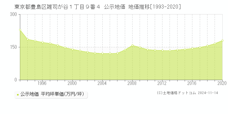 東京都豊島区雑司が谷１丁目９番４ 公示地価 地価推移[1993-2020]