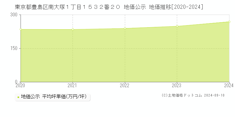 東京都豊島区南大塚１丁目１５３２番２０ 地価公示 地価推移[2020-2024]