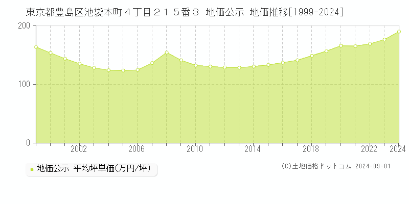 東京都豊島区池袋本町４丁目２１５番３ 公示地価 地価推移[1999-2024]