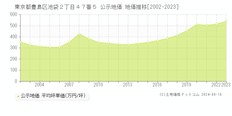 東京都豊島区池袋２丁目４７番５ 公示地価 地価推移[2002-2022]