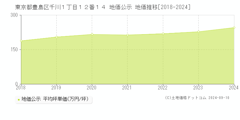 東京都豊島区千川１丁目１２番１４ 公示地価 地価推移[2018-2024]