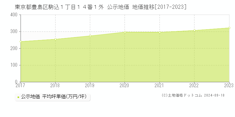 東京都豊島区駒込１丁目１４番１外 公示地価 地価推移[2017-2023]