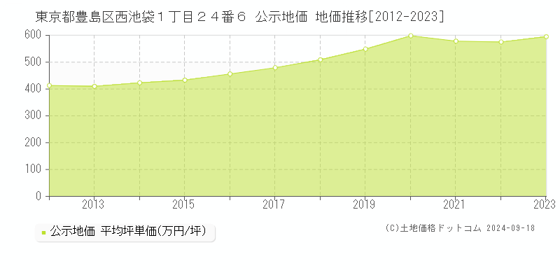 東京都豊島区西池袋１丁目２４番６ 公示地価 地価推移[2012-2021]