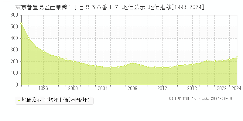 東京都豊島区西巣鴨１丁目８５８番１７ 公示地価 地価推移[1993-2022]