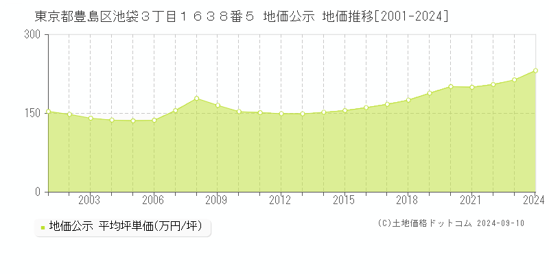 東京都豊島区池袋３丁目１６３８番５ 公示地価 地価推移[2001-2023]