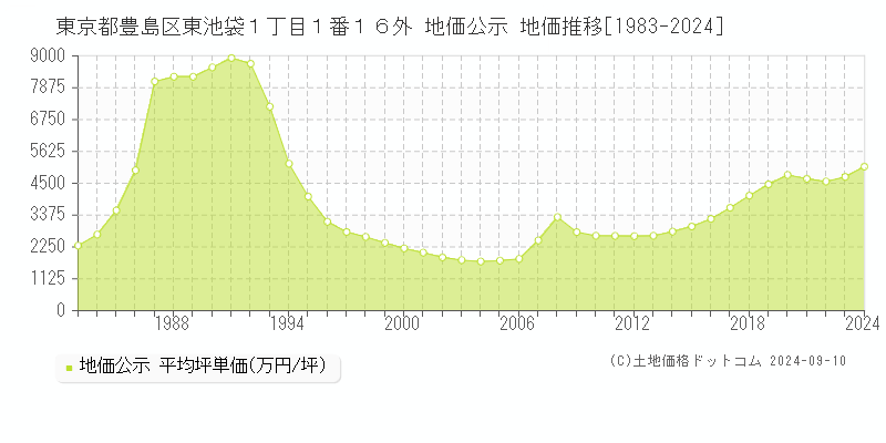 東京都豊島区東池袋１丁目１番１６外 地価公示 地価推移[1983-2023]