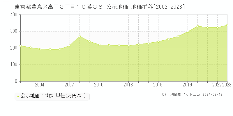 東京都豊島区高田３丁目１０番３８ 公示地価 地価推移[2002-2023]