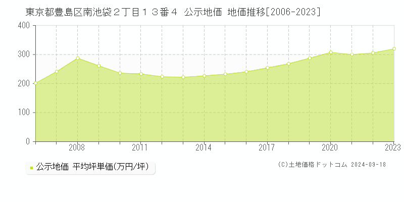 東京都豊島区南池袋２丁目１３番４ 公示地価 地価推移[2006-2023]