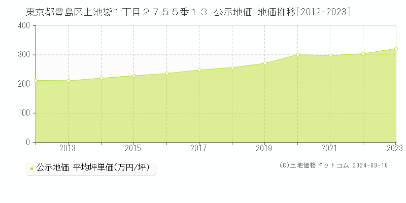 東京都豊島区上池袋１丁目２７５５番１３ 公示地価 地価推移[2012-2023]