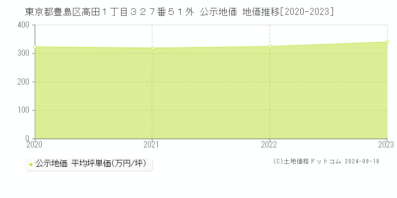 東京都豊島区高田１丁目３２７番５１外 公示地価 地価推移[2020-2023]