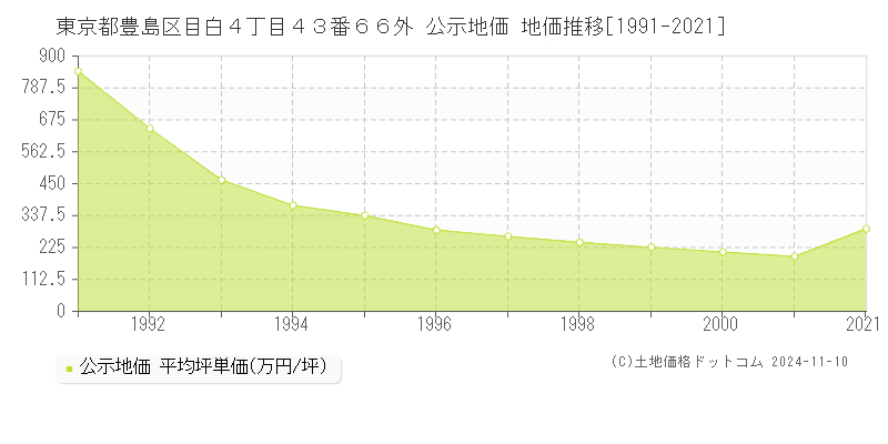 東京都豊島区目白４丁目４３番６６外 公示地価 地価推移[1991-2021]