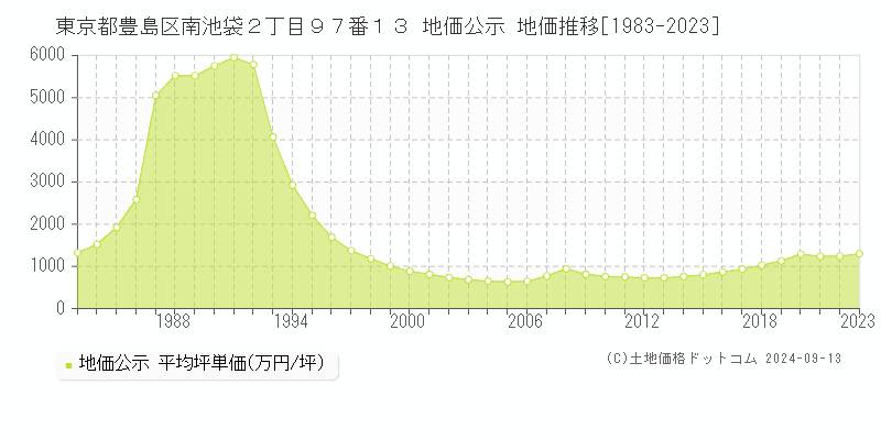 東京都豊島区南池袋２丁目９７番１３ 公示地価 地価推移[1983-2021]