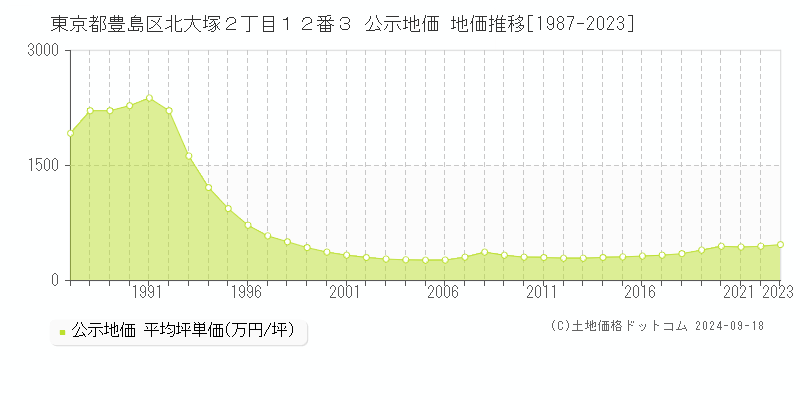 東京都豊島区北大塚２丁目１２番３ 公示地価 地価推移[1987-2023]